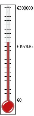 Thermometer showing €197,000 of €300,000 goal reached